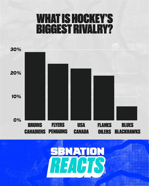 best rivalries in hockey